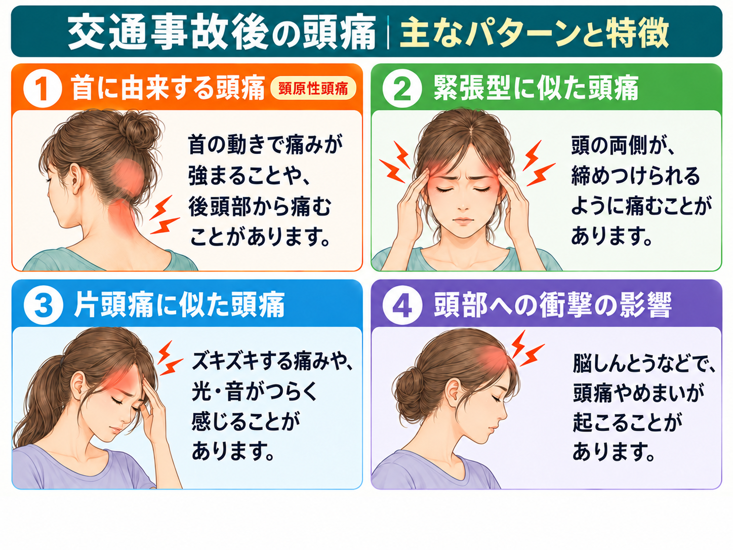 交通事故後の頭痛の主なパターンを、首に由来する頭痛、緊張型に似た頭痛、片頭痛に似た頭痛、頭部への衝撃の影響に分けて説明した図解
